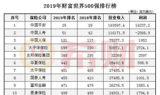 世界500强名单 世界500强榜单：2019年中国人寿世界500强排第几名？