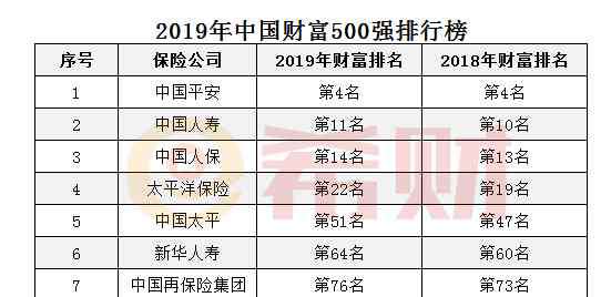 财富500强 财富500强榜单公布：2019年中国太平500强排名第几？