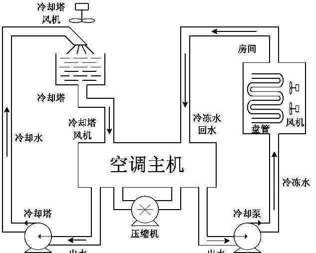 中央空调系统原理图 中央空调工作原理-三种形式的中央空调系统原理图