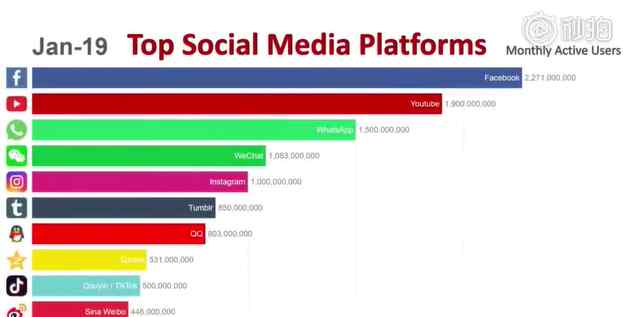 全球最大的社交网站 全球十大最受欢迎社交平台排行榜出炉！看看你用的排第几名！