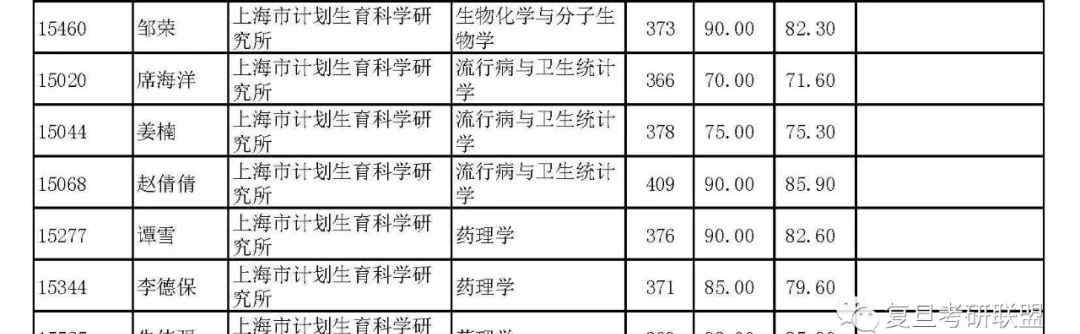 上海计划生育研究所 复旦大学上海市计划生育科学研究所2018年硕士研究生拟录取名单