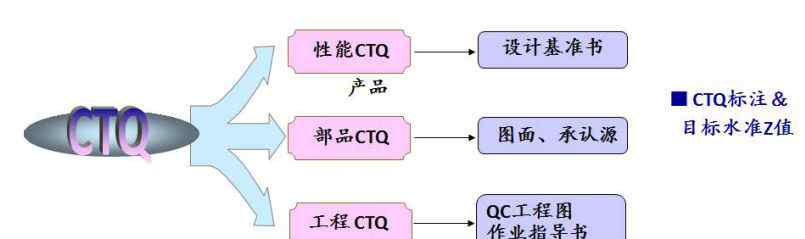 CTQ 什么是CTQ（关键质量特性）？