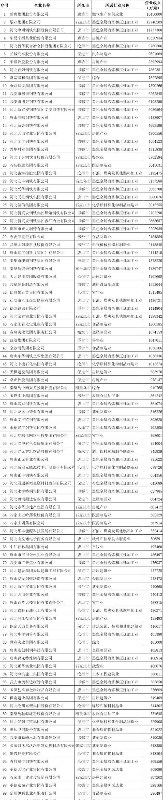 河北新奥集团 2020河北省民营企业100强榜单出炉