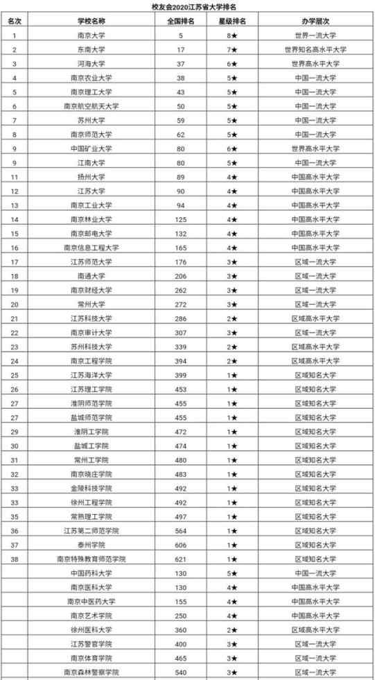 江苏高校排名 2020江苏高校排名，13所进百强，河海、南农居三四位，苏大仅第七？