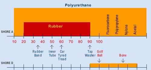 聚氨酯弹性体 聚氨酯弹性体种类及用途