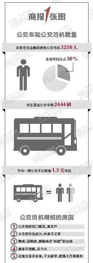 公交司机招聘 温州市区公交司机3230名 月薪五六千元仍面临招工难