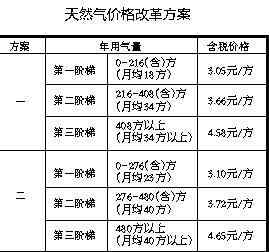 杭州天然气价格 杭州天然气要涨价 两种方案三个阶梯出炉