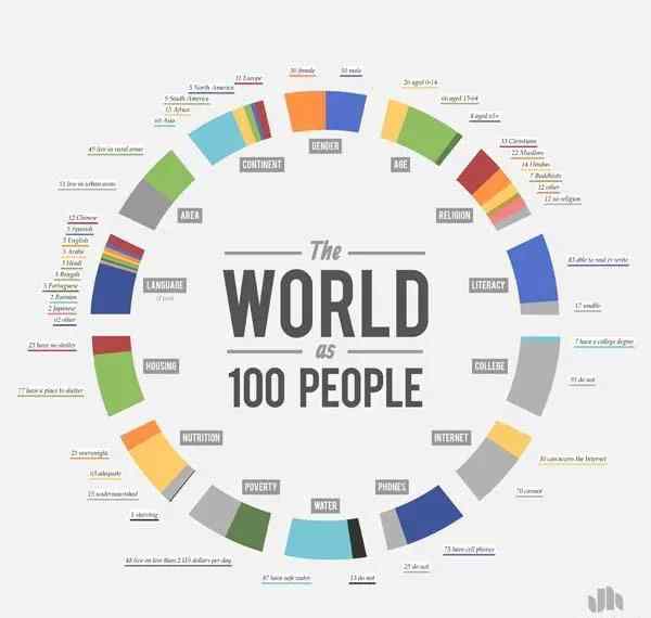 70亿人口 7年前，世界70亿人口日（一组让人反思的数据）